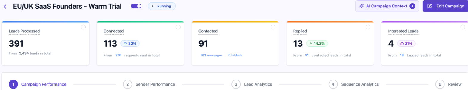 Our best cold campaign in OutFlo: 391 leads processed, 113 connected (30%), 91 contacted, 13 replied (14.3%), 4 interested